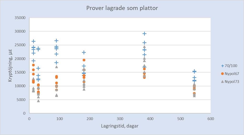 5. Resultat. 5.1. Dynamisk kryptest, FAS Metod 468-00 Nedan redovisas resultaten av sex prover per tidpunkt och bitumensort.