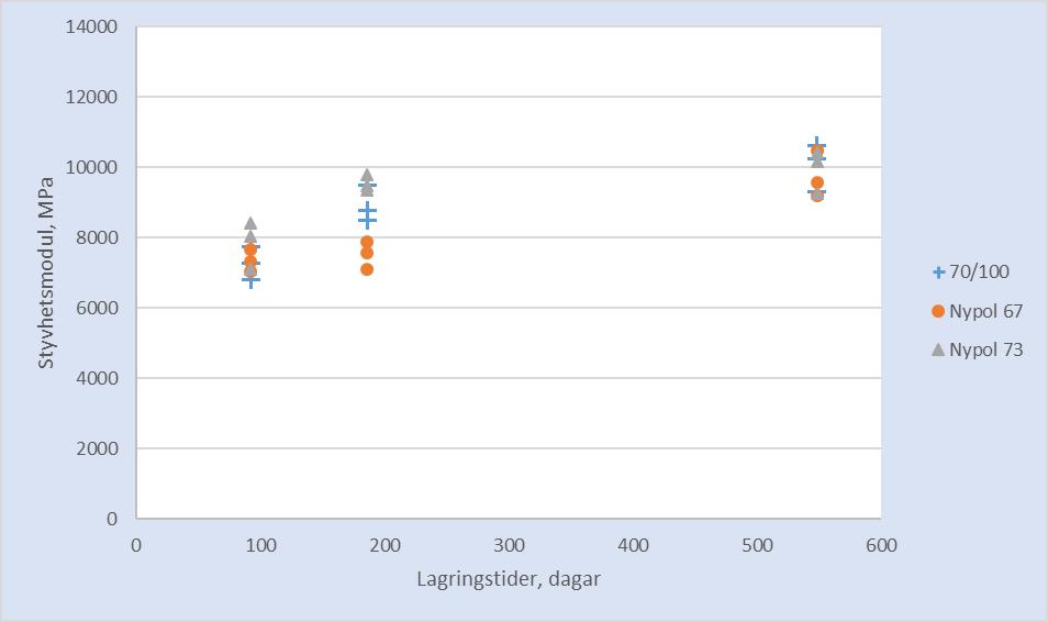 5.2. Styvhetsmodul, FAS 454-98.