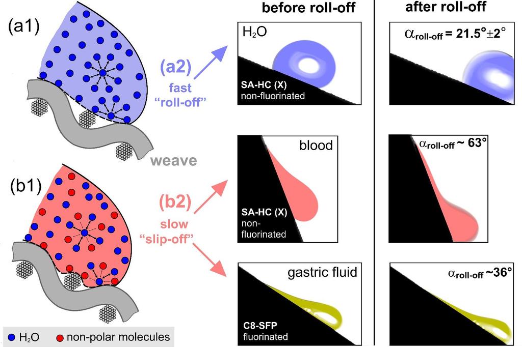 Results surface roll-off of different liquids Fluorinated