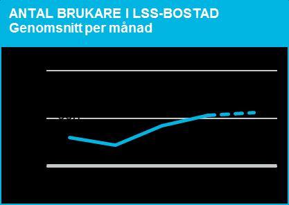 Inom daglig verksamhet fortsätter arbetet för att öka arbetsmarknadsanknytningen för personer med funktionsnedsättning. Flera samverkansinitiativ pågår såväl med externa som interna aktörer.