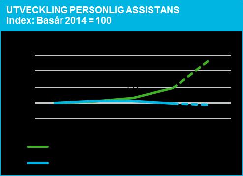 Effekten av Försäkringskassans förändrade bedömningar börjar synas i Malmö stads verksamhetsstatistik från och med 2016.