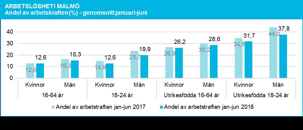 Liksom i Skåne och i riket har arbetslösheten minskat i Malmö första halvåret 2018 jämfört med samma period förra året.