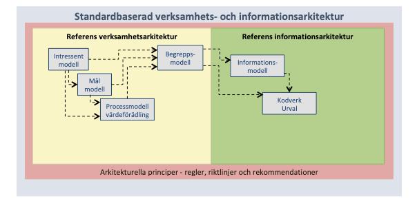 10 (17) Bild 3. Typer av komponenter som ingår i referens verksamhets- och informationsarkitektur För att underlätta att tillgodose de konkreta behoven används konkreta arkitekturella beskrivningar.