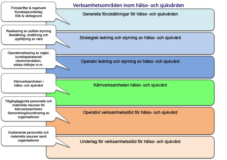 17 (17) 4. Referensarkitektur inom hälso- och sjukvården I denna del beskrivs faktiska modeller som ingår som komponenter i referensarkitekturen inom hälso- och sjukvården.