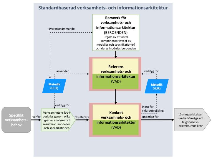 4 (17) 1.2 Vad ingår i en verksamhets- och informationsarkitektur?