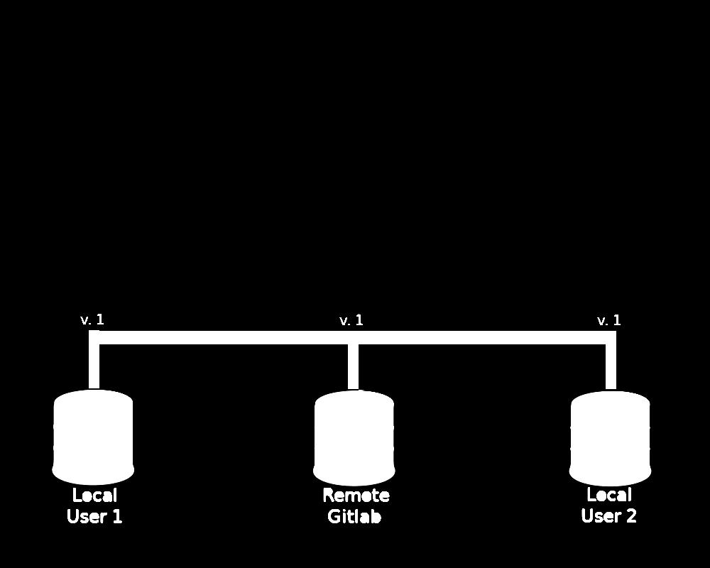 Flera kan arbeta mot samma remote User 2 kör git clone <adressen till