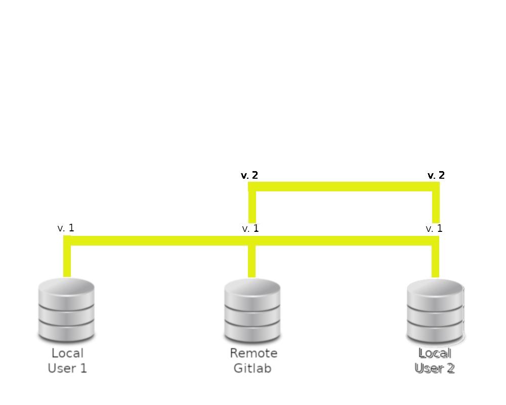 Potentiella problem (mergekonflikter) User 2 bidrar med en utskrift: This