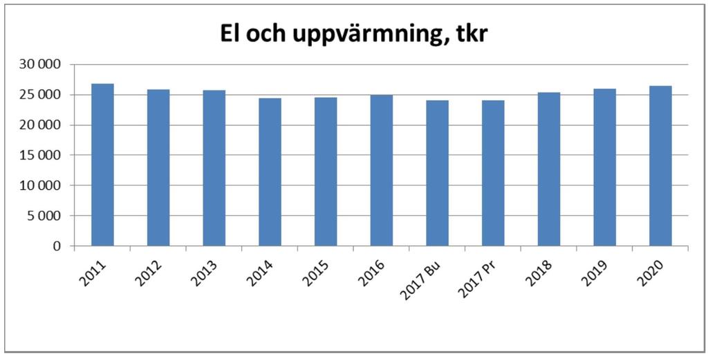 Underhåll Utvecklingen för underhåll följs upp nogsamt under kommande budgetperiod och arbetet med underhållsplan och införande av systemstöd intensifieras.