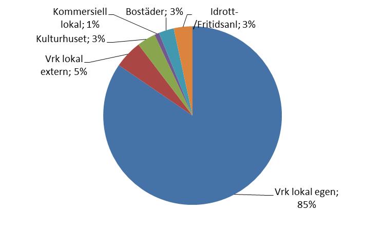 Verksamhetslokaler Tekniska nämnden erbjuder kärnverksamheterna skola, förskola, särskilt boende och omsorg fungerande lokaler för verksamheternas olika behov.