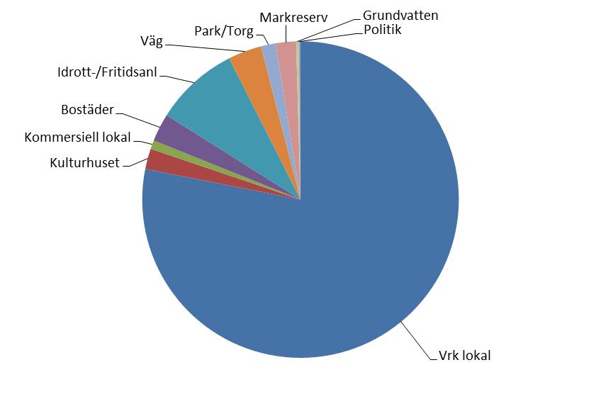 Där är skillnaden 1,1 mkr. Budgetförslagen överensstämmer väl med de inriktningsbudgetar som föreslogs för ett år sedan.