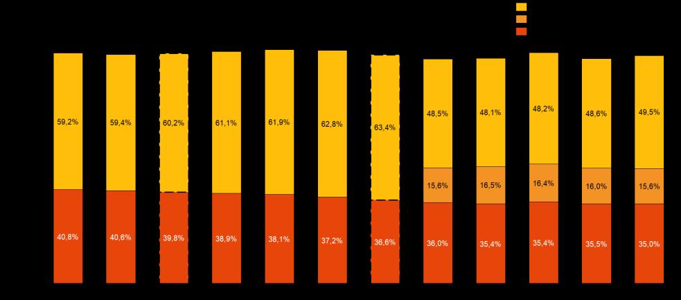 Figur 4 Antal personer över 80 år med hemtjänst eller särskilt boende Källa: Socialstyrelsen, Statistikdatabas Äldreomsorg, 2018 ; 2009 och 2013 är uppskattningar; Omfattande hemtjänst definieras här
