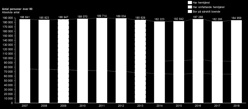 Ytterligare uppgifter finns i Socialstyrelsens statistikrapporter.
