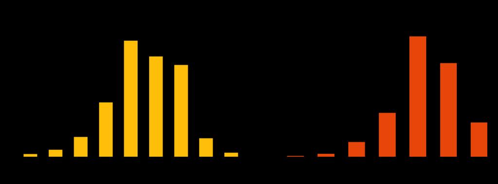 Figur 5 Antal kommuner per förväntad medellivslängd för män och kvinnor 2017 Källa: Statistiska Centralbyråns statistikdatabas, Återstående medellivslängd för 0-åringar efter region och kön, 2017