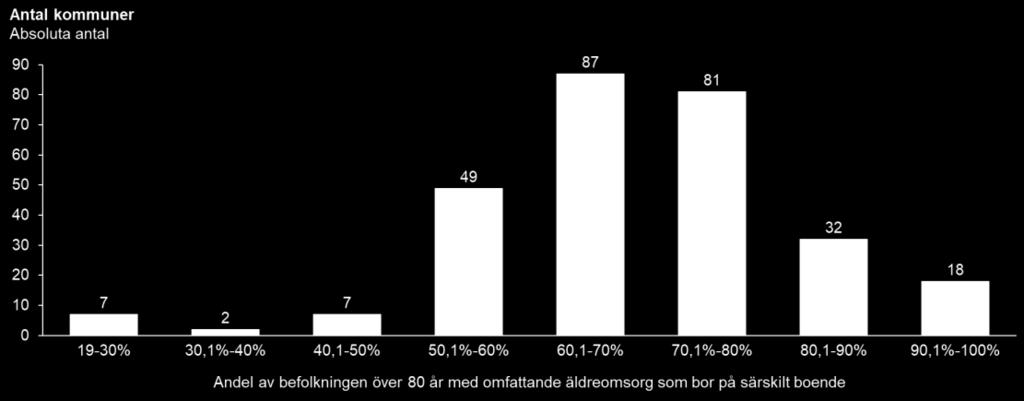 Figur 8 Antal kommuner efter andel av befolkningen som är 80 år och äldre med omfattande äldreomsorg som hade plats på särskilt boende (istället för omfattande hemtjänstinsatser) 2018 Källa: