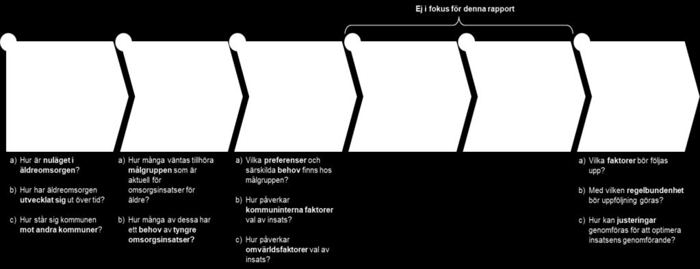 Process för prognos av behov av särskilda boenden Med syftet att ta fram ett handfast stöd för prognosarbetet för särskilda boenden har ett metodstöd utvecklats som beskriver de övergripande steg som