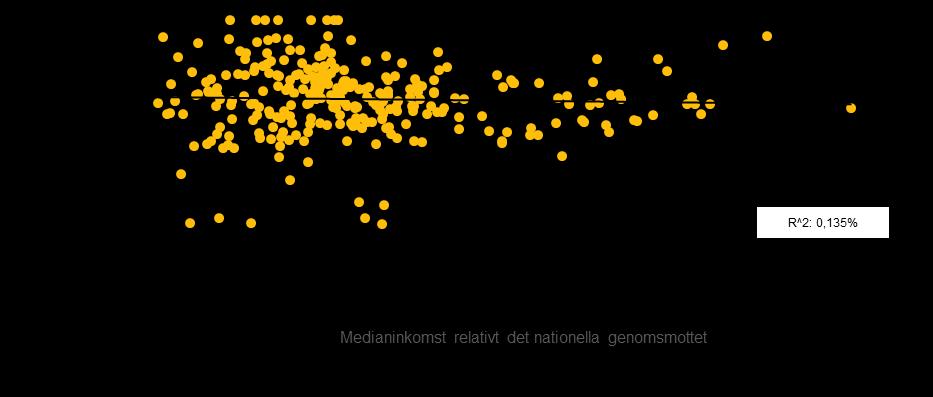 I figurerna nedan visas korrelationsanalyserna med ett diagram för vardera av de åtta inkluderade