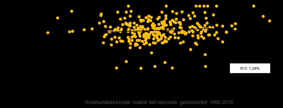 Analys av korrelation med