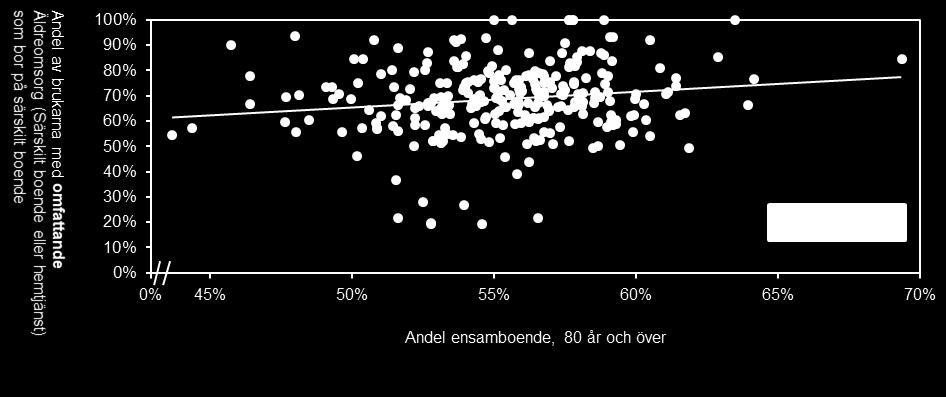 Analys av korrelation med andel ensamboende som är
