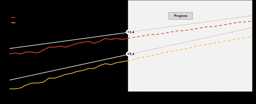 Att äldre blir en allt större del av befolkningen kan delvis förklaras av att den förväntade återstående medellivslängden vid 65 år har ökat och förväntas fortsätta öka 6 (se Figur 2).