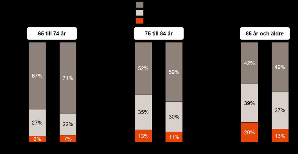 Under perioden 2008 2017 har andelen äldre över 74 år som uppger att de har god hälsa ökat och andelen som uppger att de har dålig hälsa minskat.