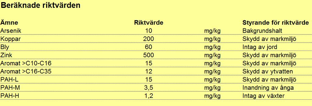 Sida 19 (27) Ämnen vars uppmätta halt i marken som understiger riktvärdet för den aktuella markanvändningen exempelvis KM eller MKM bedöms inte innebära en risk för hälsa och miljö.