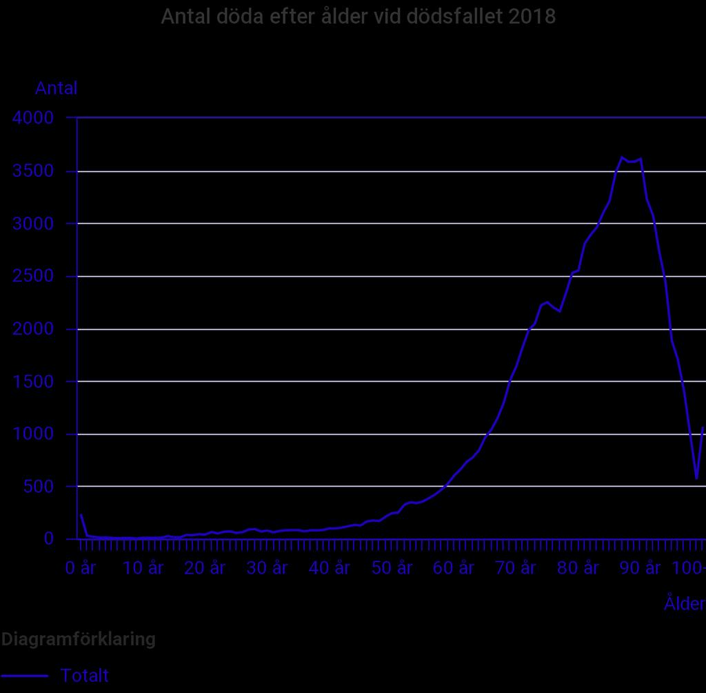 600 Antal dödsfall i olika åldersgrupper, totalt under åren 1997-2017 500 400 300 200 100 0 Figur 2. Översikt över vid vilken ålder dödsfall pga.