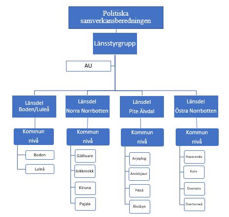 Sida 3 (6) Organisation av samverkan Politisk Samverkansberedning Den politiska samverkansberedningen är ett övergripande samverkansorgan för alla frågor som är gemensamma mellan kommunerna och