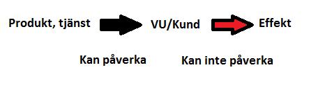 Vi diskuterade Det önskade läget. Miljösamverkan jobbar på ett visst sätt för att nå Det önskade läget. Men har alla samma bild av hur vi tar oss dit?