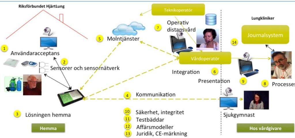 Fig. 5. Paketering av en lösning för monitorering av KOL-patienter på distans, RISE Studien definierade en ny roll som Vårdoperatör, med ansvar för att följa upp och stödja patienten i hemmet, t.ex.