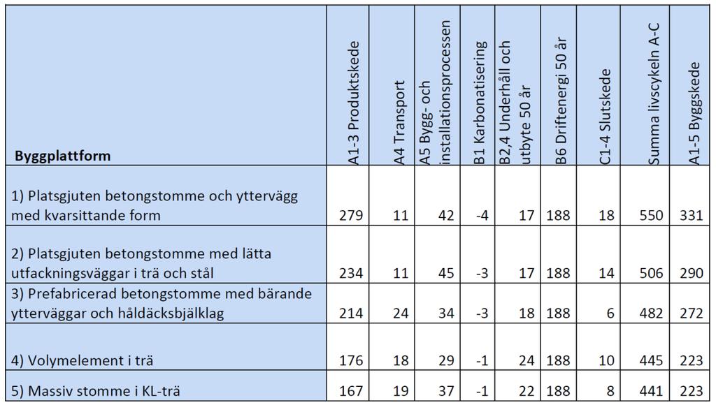 Platsgjuten betongstomme med lätta utfackningsväggar 3. Prefabricerad betongstomme med håldäcksbjälklag (Här Raubau) 4.