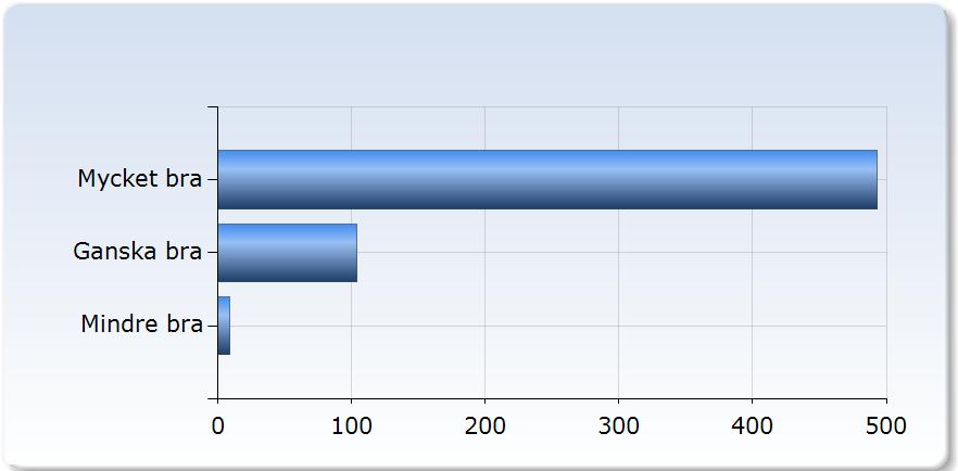 Brevet har använts i vår omvärldsanalys. Endast en mindre andel (22 %) har angivit detta alternativ. Antalet svar på frågan var 2047.