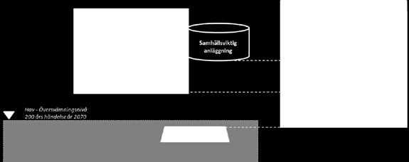 Med byggnadsfunktion avses tekniska anläggningar såsom el, tele, värme, VA.