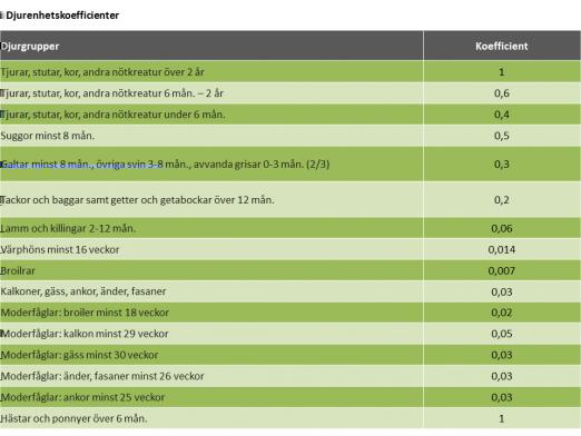 räknas för perioden 1.1.2017 31.12.2017. Antalet djurenheter av svin är det genomsnittliga antalet svin per djurgrupp i svinregistret 2017 multiplicerat med djurenhetskoefficienten.