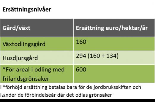 där du har frilandsgrönsaker i växtföljden under förbindelseperioden. Det kan ändå ingå också andra grödor i växtföljden. Skiften som inte omfattas av förbindelsen kan då odlas konventionellt.