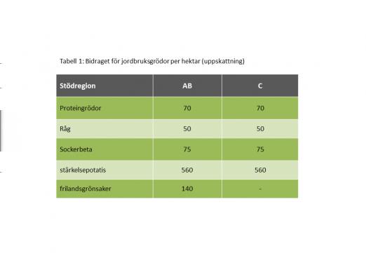 för var och en växtgrupp.