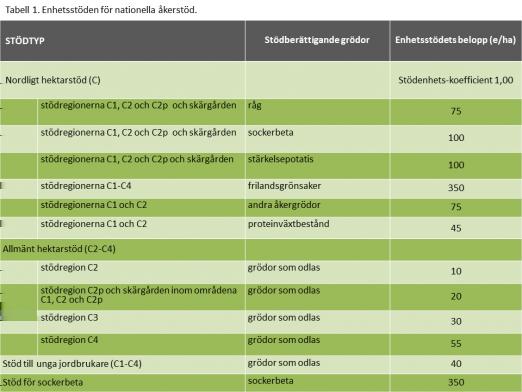2. Stöd för sockerbeta Stödet för sockerbeta är avsett för sockerbetsodlare. Stöd beviljas endast för den sockerbetsareal som används för sockerproduktion.