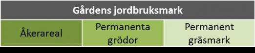 Förgröningsstöd Förgröningsstödet är ett EU-helfinansierat direktstöd som är frikopplat från produktionen. Syftet med det är att stödja jordbruksmetoder med gynnsam inverkan på klimatet och miljön.