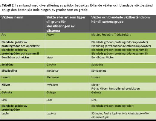 På den del av gården som odlas ekologiskt har man 18 ha vete, 4 ha råg och 4 ha vall. På den konventionellt odlade delen av gården odlas 12 hektar sockerbeta.