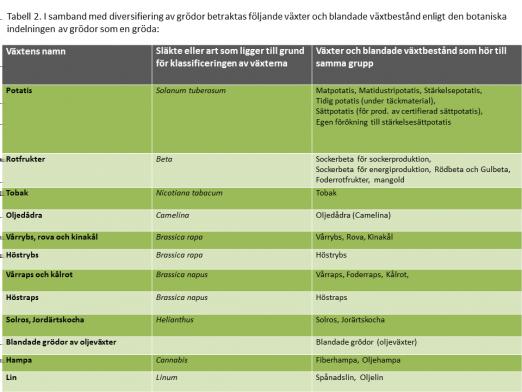 Kravet på diversifiering av grödor i ABregionen Om din gård har 10 30 ha åkerareal, ska du odla minst två
