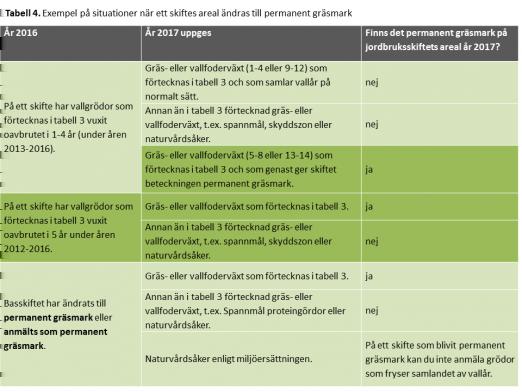 i rad en gröda som fryser vallåren (åren 2017 och 2018) får skiftet inte beteckningen permanent gräsmark.