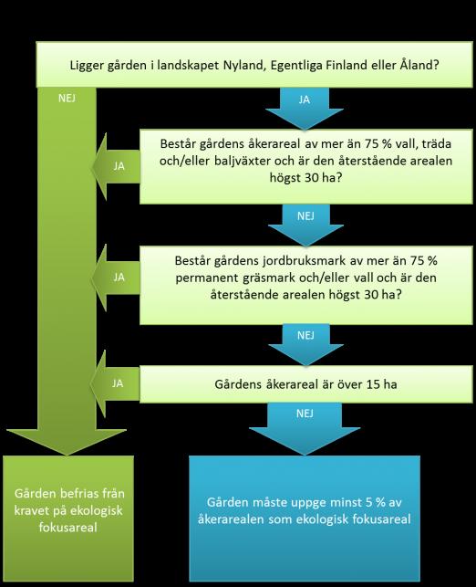 * Ladda ner figuren i pdf-format 11 Anmälan av ekologisk fokusareal Som ekologisk fokusareal kan du uppge mark i träda, arealer med kvävefixerande grödor, skyddade landskapselement som är förenliga