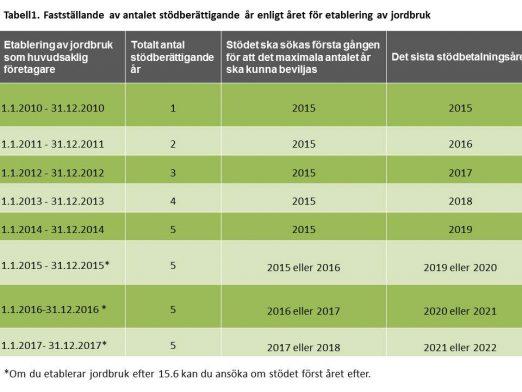 ansökan om grundstöd år 2015. Exempel 4. En jordbrukare etablerade jordbruk som huvudsaklig företagare 1.8.2016.