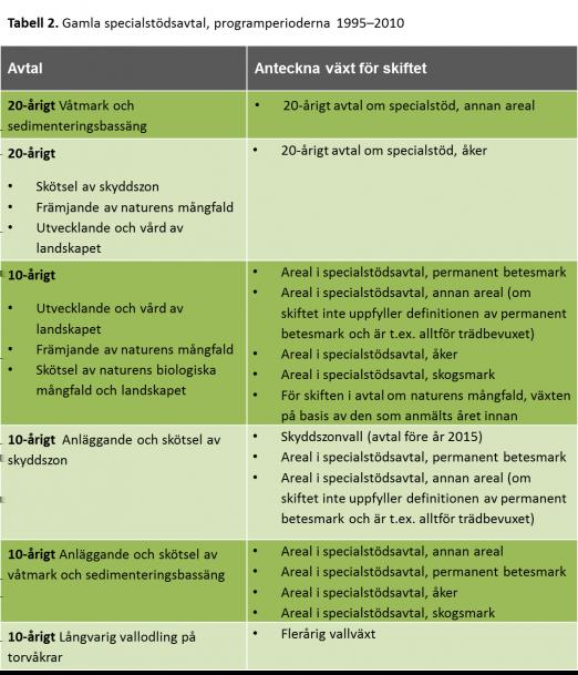 * Ladda ner tabellen i pdf-format 28 2. Ändringar i årena 2015-2016 ingångna avtal Avtalsarealen ska i regel förbli densamma under hela avtalsperioden. Avtalsarealen kan inte utökas.