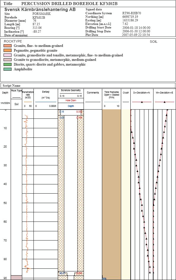 Appendix A Well cad presentation of the