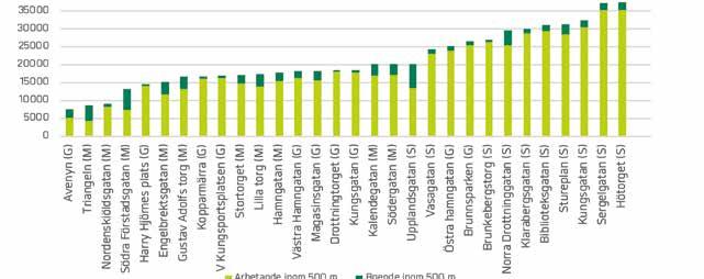 TÄTHET OCH BLANDNING KRING PLATSERNA Att många människor bor eller arbetar nära en plats är en bra grundförutsättning för att platsen ska bli välanvänd.
