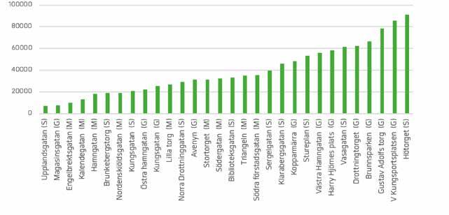 ANTAL BESÖKARE PÅ PLATSERNA Antalet besökare per dygn på platserna till fots varierar mycket mellan de olika platserna.