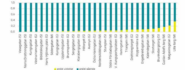 HUR MÅNGA STANNAR TILL PÅ PLATSERNA Under observationerna räknades människor som stannade till på platsen: till exempel för att sitta på en bänk, prata med vänner, äta på en uteservering eller köpa