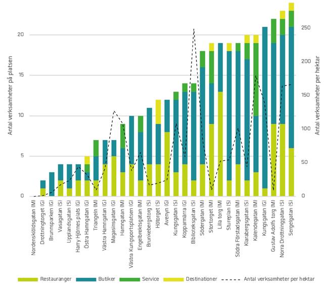SERVICEUTBUD PÅ PLATSERNA Verksamheterna på platserna har inventerats i fyra kategorier: restauranger och caféer; butiker; service (t.ex. frisör, bank etc.); och destinationer (t.ex. kultur eller galleria).