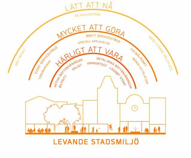 INDIKATORER FÖR EN LEVANDE STADSMILJÖ En levande plats är lätt att nå, där finns mycket att göra och det är härligt att vara där.
