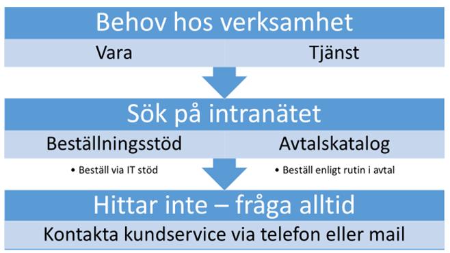 Beställning - repetition http://intra.